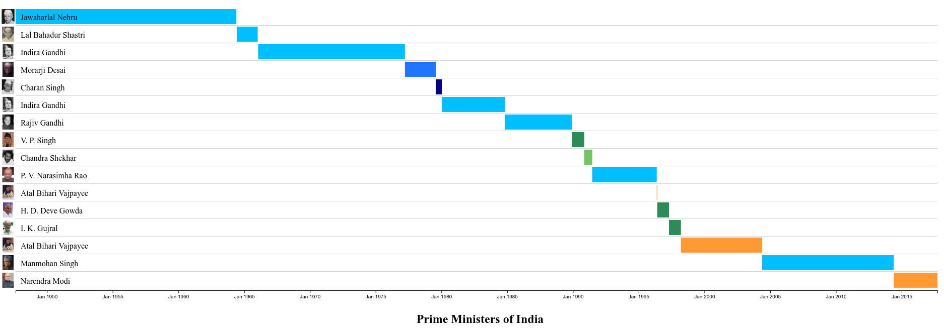 Prime Ministers of India - Simple d3 timeline - Noetic Nought